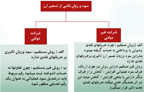 تصویر جریانهای نقدی ارزی